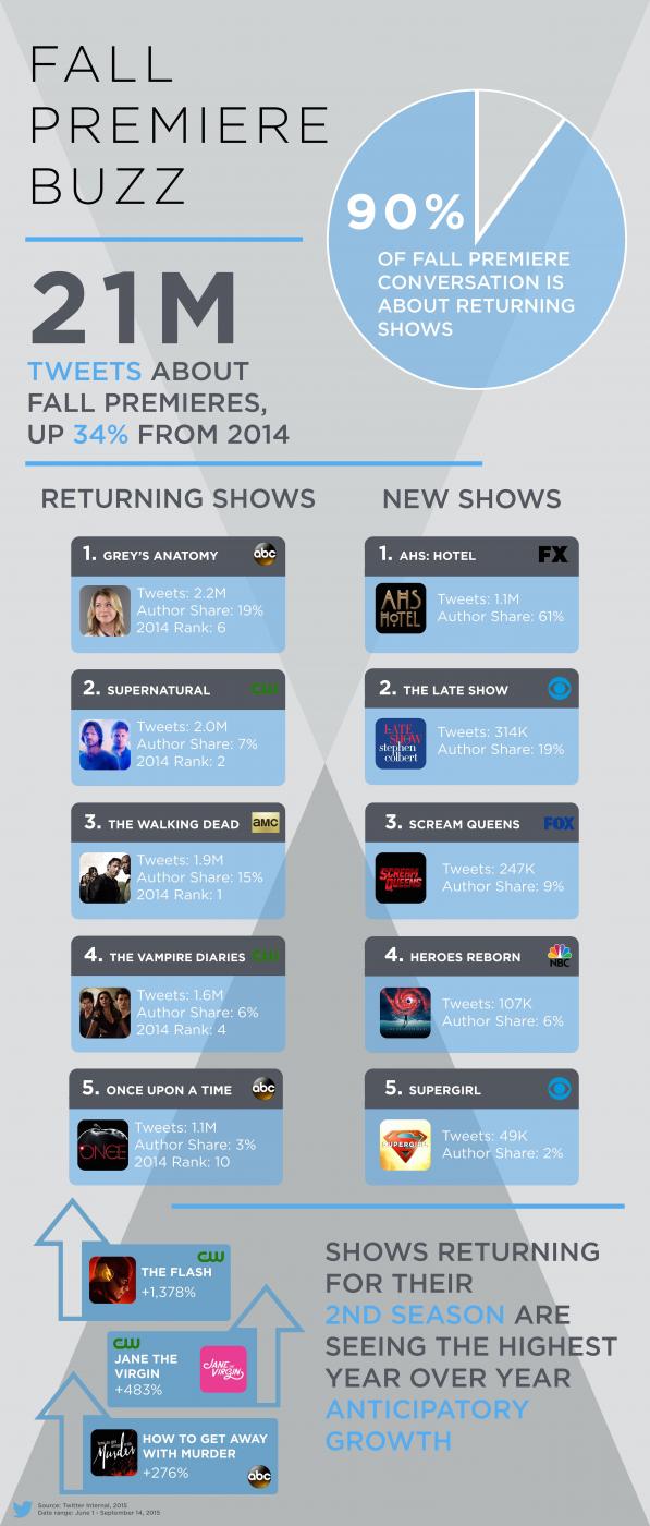 The Most Buzz-worthy Fall TV Shows, According to Twitter [Infographic] | Social Media Today